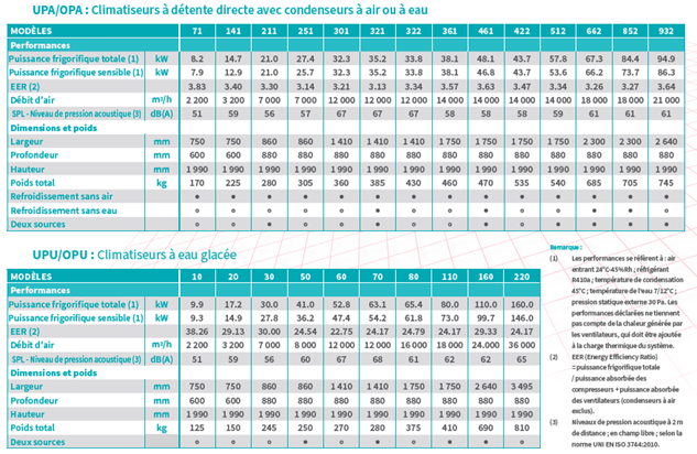 Performances indicatives des produits TECNAIR Tableau